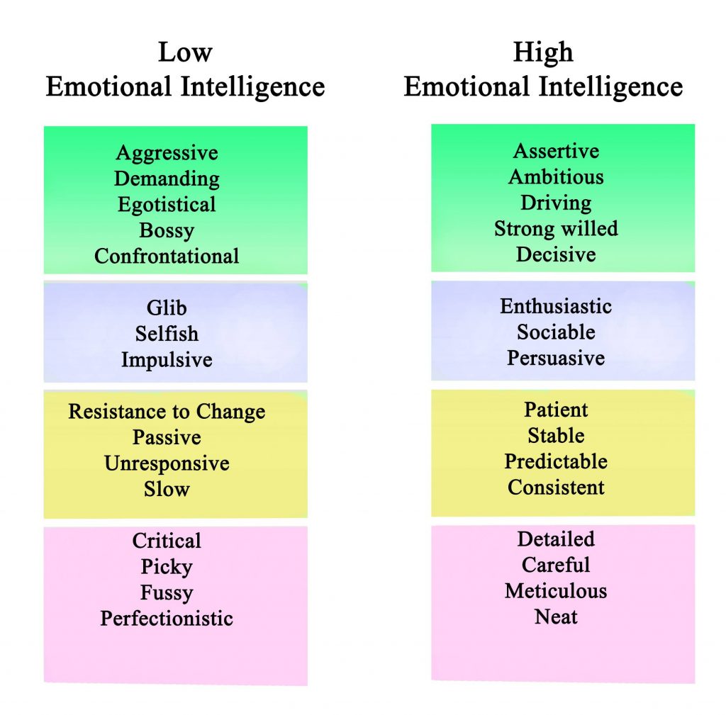 Emotional Intelligence Chart | HeartFirst Education